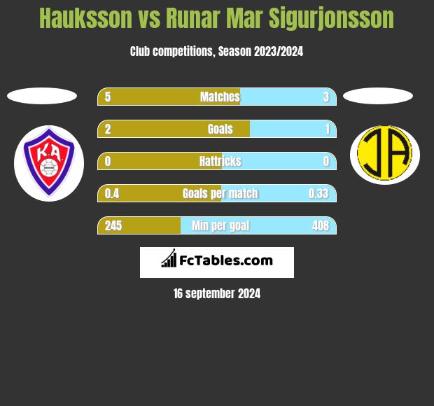 Hauksson vs Runar Mar Sigurjonsson h2h player stats