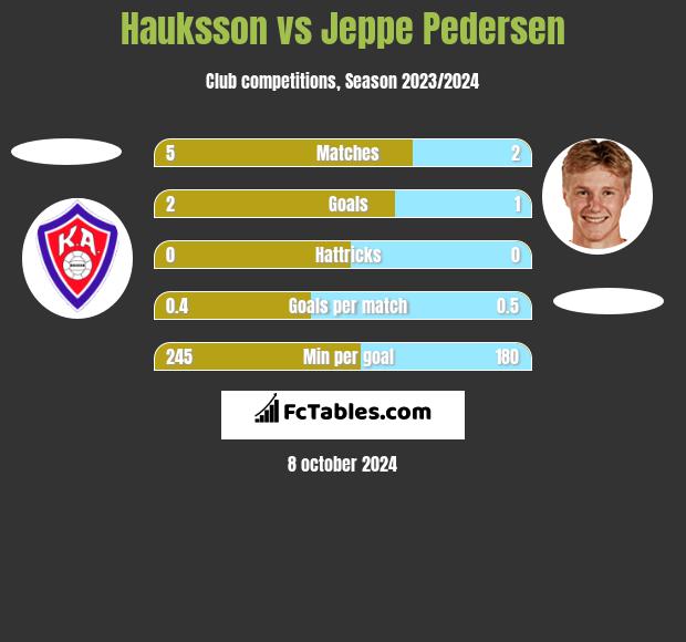 Hauksson vs Jeppe Pedersen h2h player stats