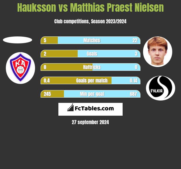 Hauksson vs Matthias Praest Nielsen h2h player stats