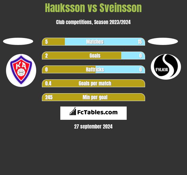 Hauksson vs Sveinsson h2h player stats