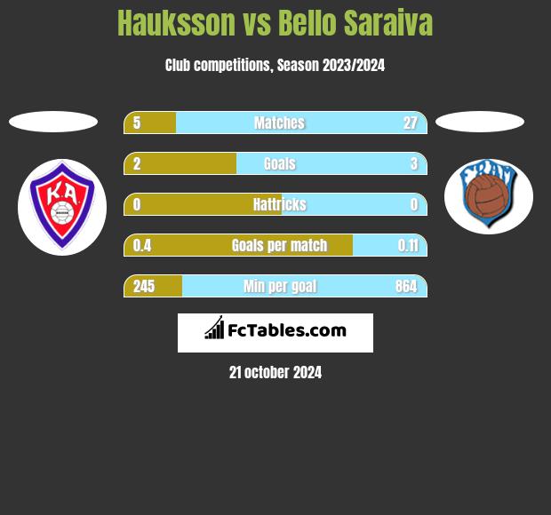 Hauksson vs Bello Saraiva h2h player stats