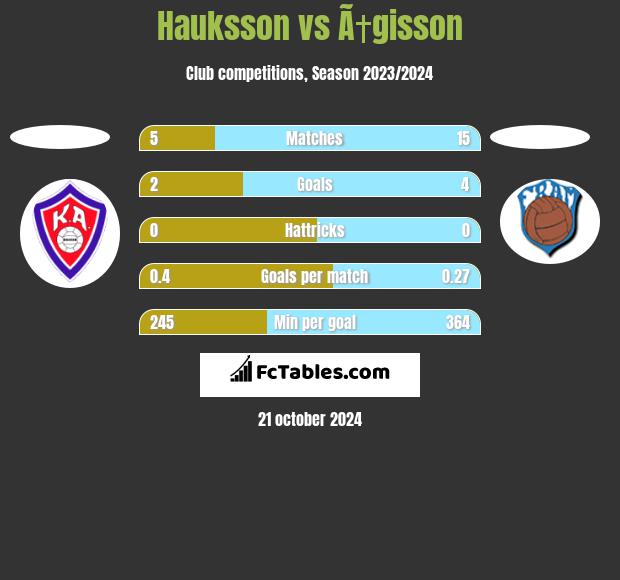 Hauksson vs Ã†gisson h2h player stats