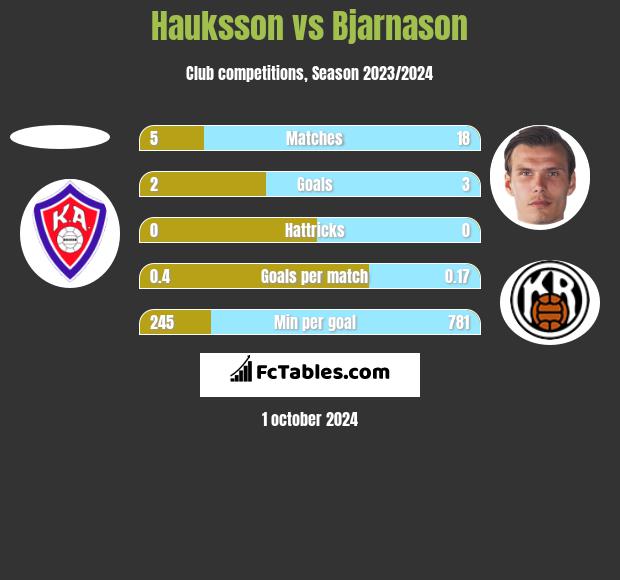 Hauksson vs Bjarnason h2h player stats