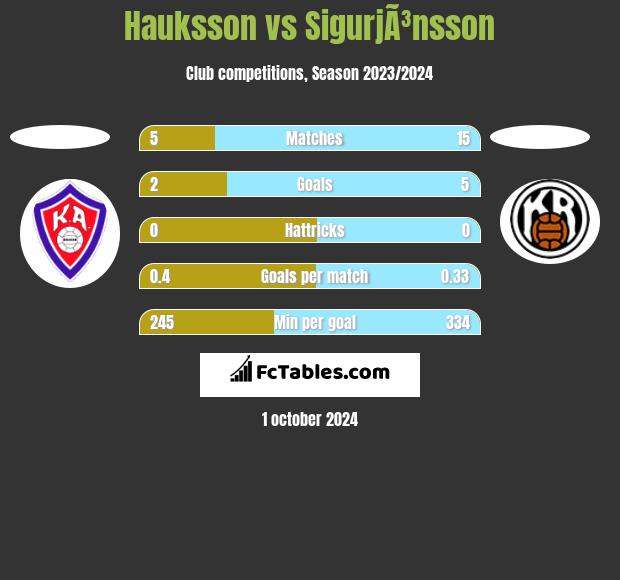 Hauksson vs SigurjÃ³nsson h2h player stats