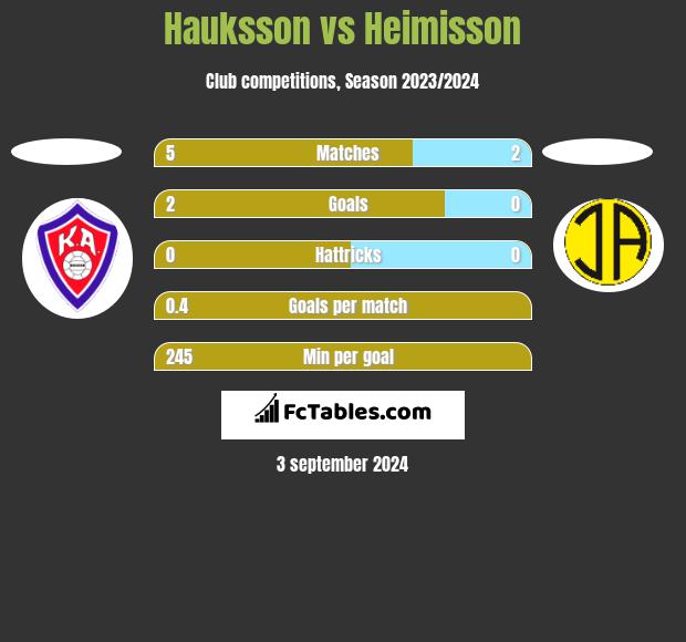 Hauksson vs Heimisson h2h player stats