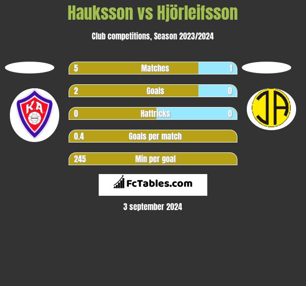 Hauksson vs Hjörleifsson h2h player stats