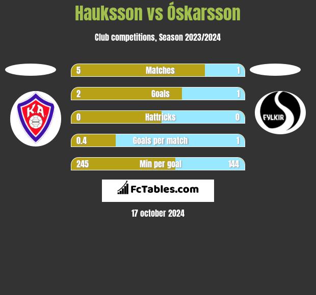 Hauksson vs Óskarsson h2h player stats