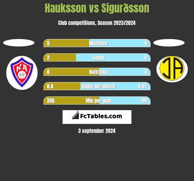 Hauksson vs Sigurðsson h2h player stats