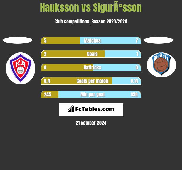 Hauksson vs SigurÃ°sson h2h player stats