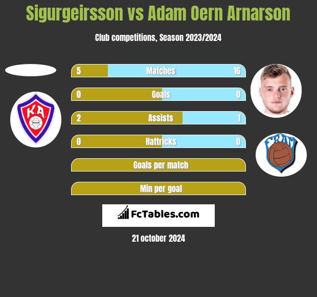 Sigurgeirsson vs Adam Oern Arnarson h2h player stats