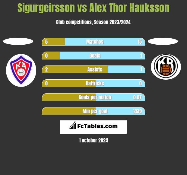 Sigurgeirsson vs Alex Thor Hauksson h2h player stats