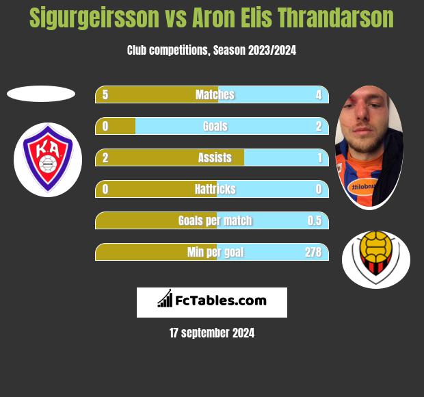 Sigurgeirsson vs Aron Elis Thrandarson h2h player stats