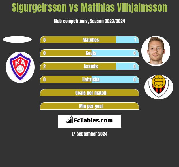 Sigurgeirsson vs Matthias Vilhjalmsson h2h player stats