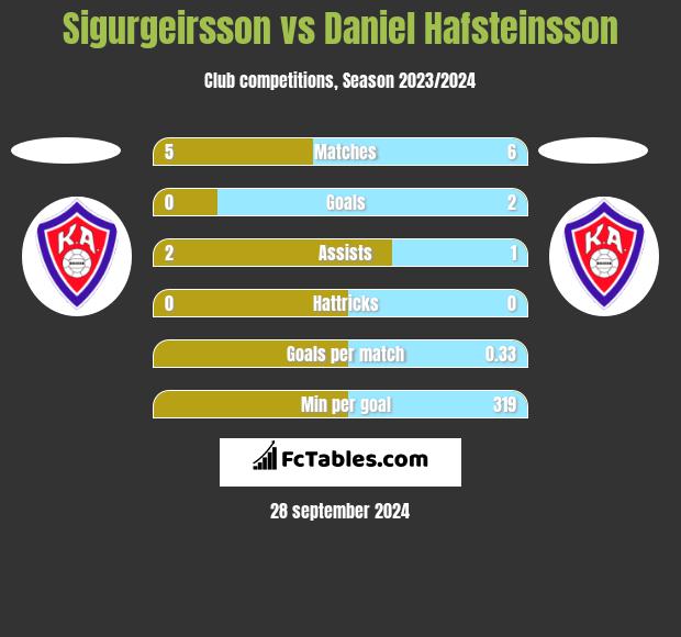 Sigurgeirsson vs Daniel Hafsteinsson h2h player stats