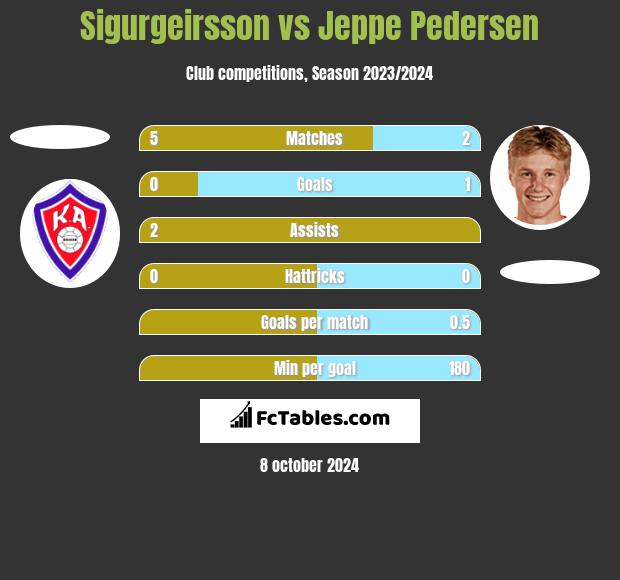 Sigurgeirsson vs Jeppe Pedersen h2h player stats