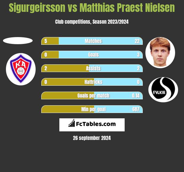 Sigurgeirsson vs Matthias Praest Nielsen h2h player stats