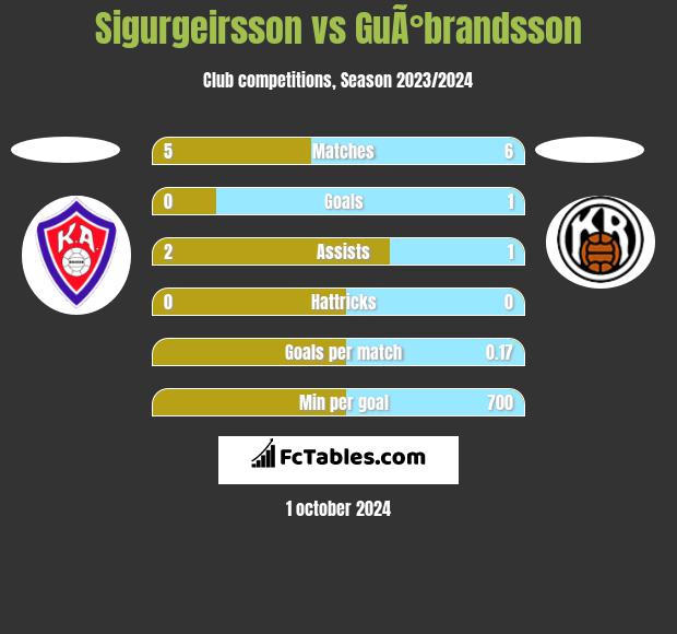 Sigurgeirsson vs GuÃ°brandsson h2h player stats