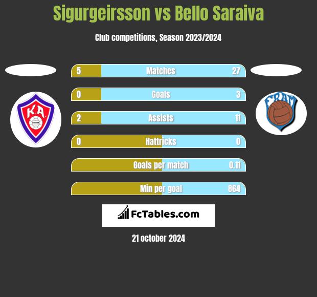 Sigurgeirsson vs Bello Saraiva h2h player stats