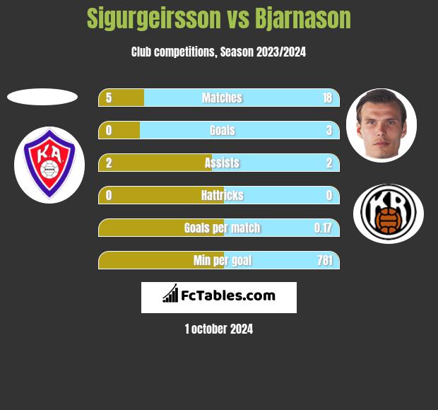 Sigurgeirsson vs Bjarnason h2h player stats