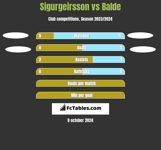 Sigurgeirsson vs Balde h2h player stats