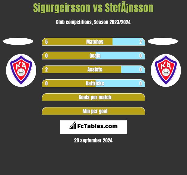 Sigurgeirsson vs StefÃ¡nsson h2h player stats