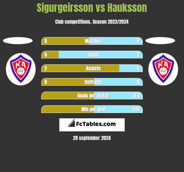 Sigurgeirsson vs Hauksson h2h player stats