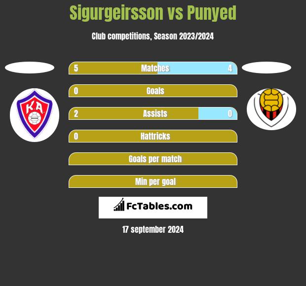 Sigurgeirsson vs Punyed h2h player stats