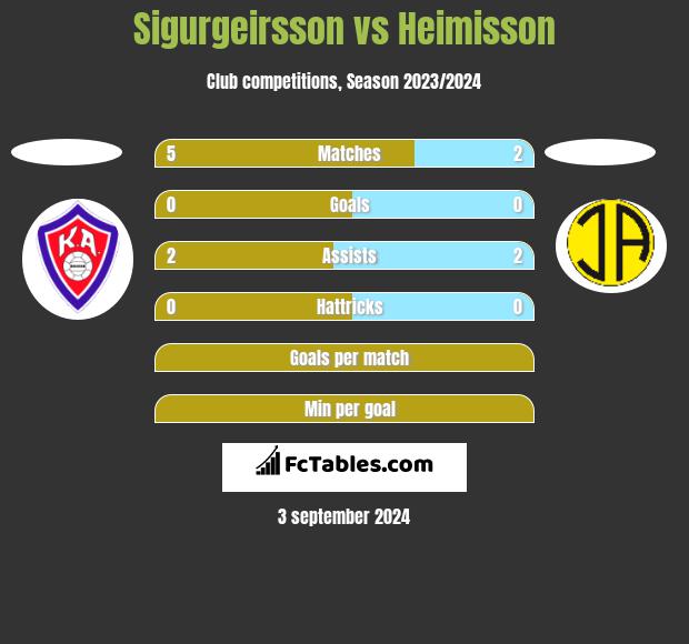 Sigurgeirsson vs Heimisson h2h player stats