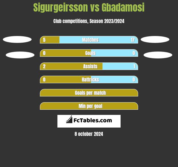 Sigurgeirsson vs Gbadamosi h2h player stats