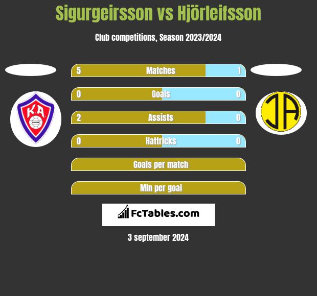 Sigurgeirsson vs Hjörleifsson h2h player stats