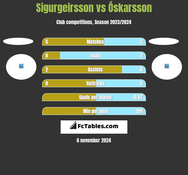 Sigurgeirsson vs Óskarsson h2h player stats