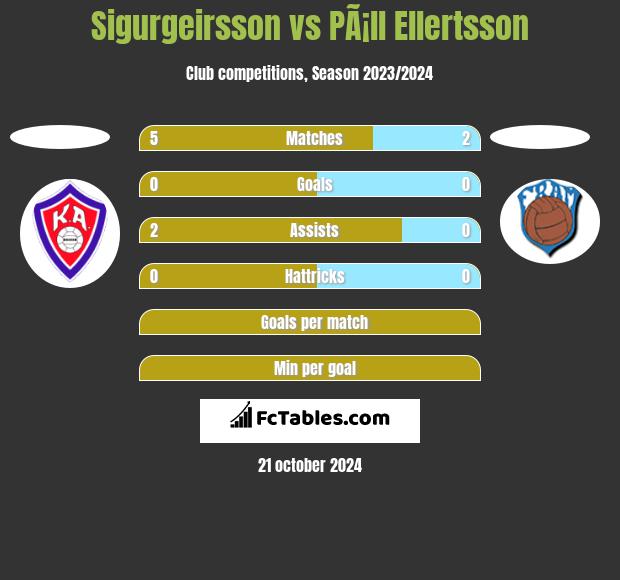 Sigurgeirsson vs PÃ¡ll Ellertsson h2h player stats