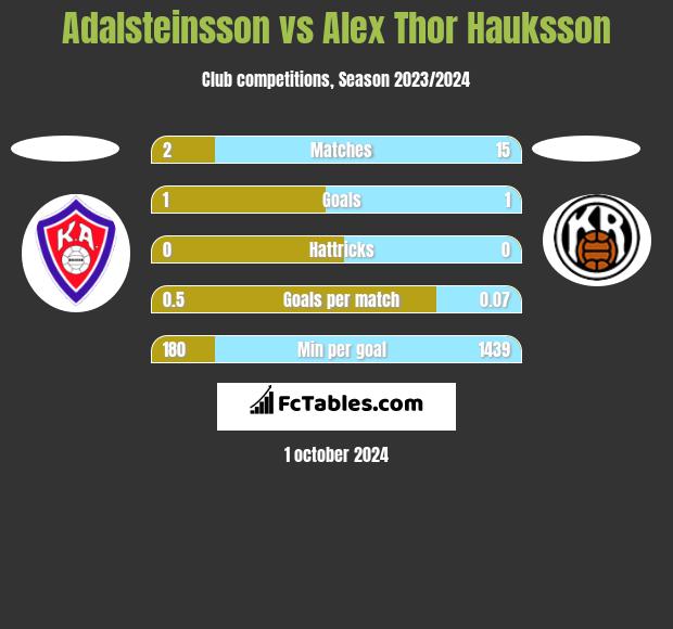 Adalsteinsson vs Alex Thor Hauksson h2h player stats