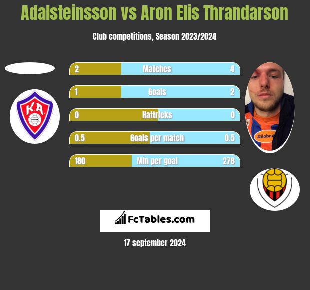 Adalsteinsson vs Aron Elis Thrandarson h2h player stats