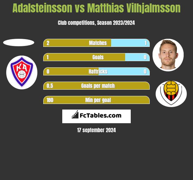 Adalsteinsson vs Matthias Vilhjalmsson h2h player stats