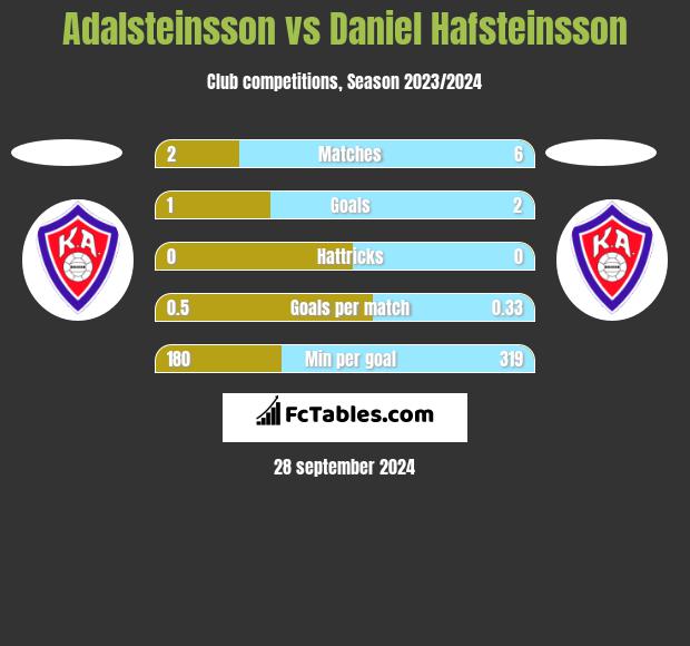 Adalsteinsson vs Daniel Hafsteinsson h2h player stats