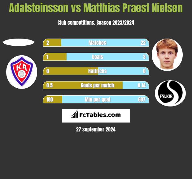 Adalsteinsson vs Matthias Praest Nielsen h2h player stats