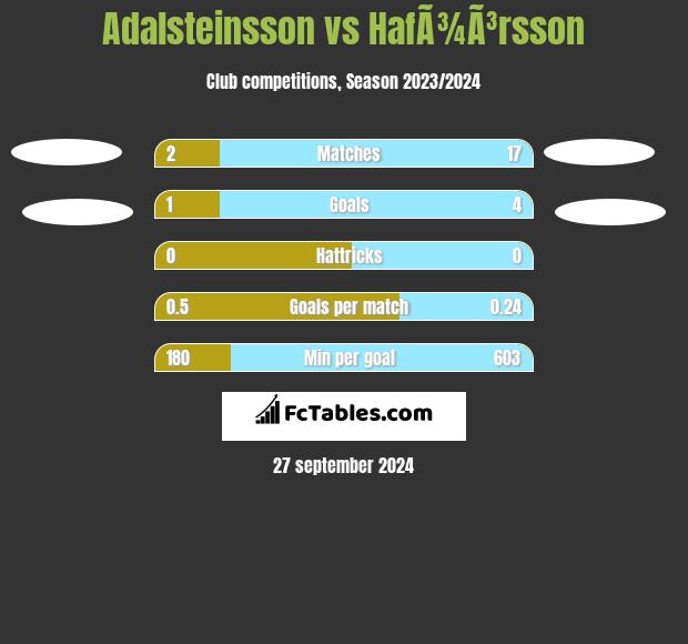 Adalsteinsson vs HafÃ¾Ã³rsson h2h player stats