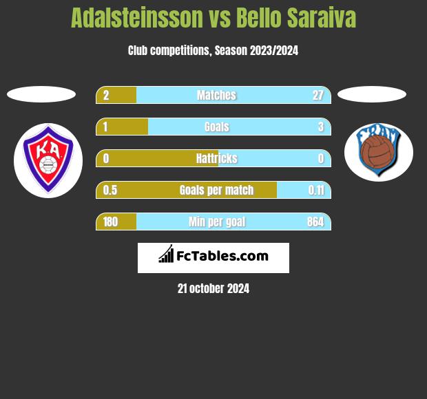 Adalsteinsson vs Bello Saraiva h2h player stats