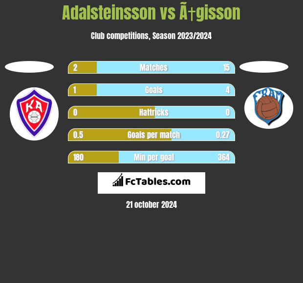 Adalsteinsson vs Ã†gisson h2h player stats