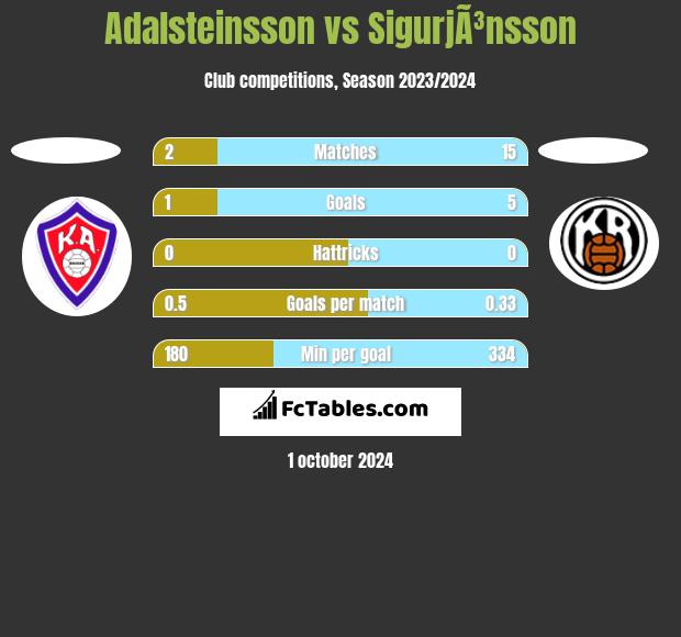 Adalsteinsson vs SigurjÃ³nsson h2h player stats