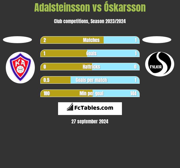 Adalsteinsson vs Óskarsson h2h player stats