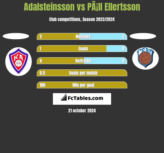 Adalsteinsson vs PÃ¡ll Ellertsson h2h player stats