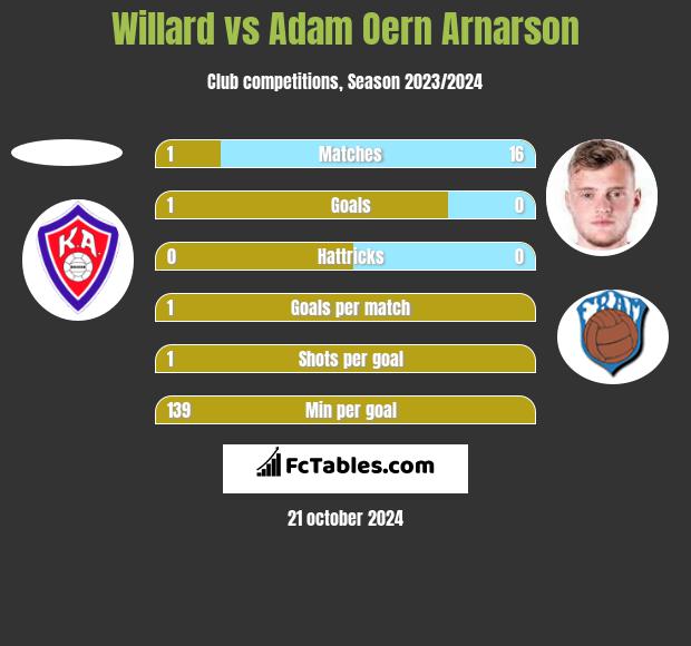 Willard vs Adam Oern Arnarson h2h player stats