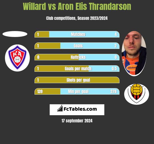 Willard vs Aron Elis Thrandarson h2h player stats