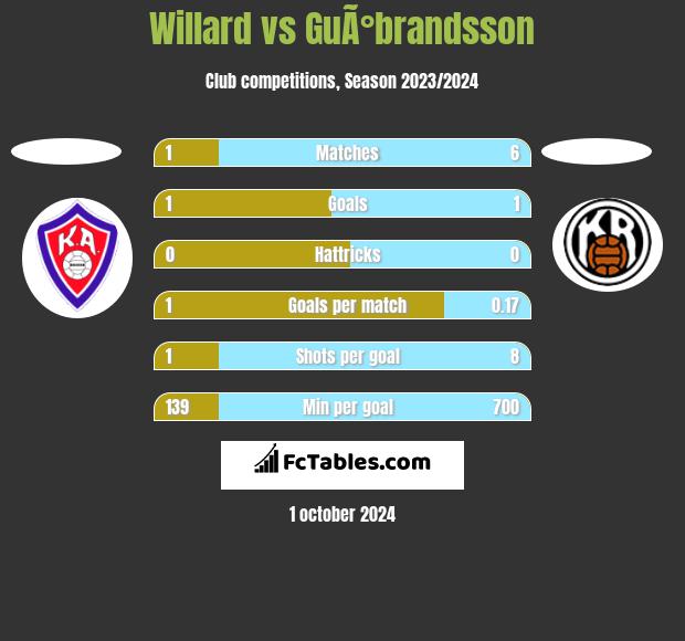 Willard vs GuÃ°brandsson h2h player stats