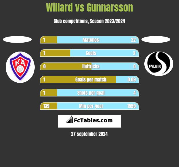 Willard vs Gunnarsson h2h player stats