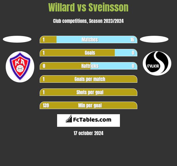 Willard vs Sveinsson h2h player stats