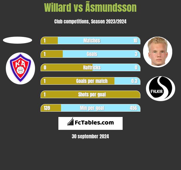 Willard vs Ãsmundsson h2h player stats