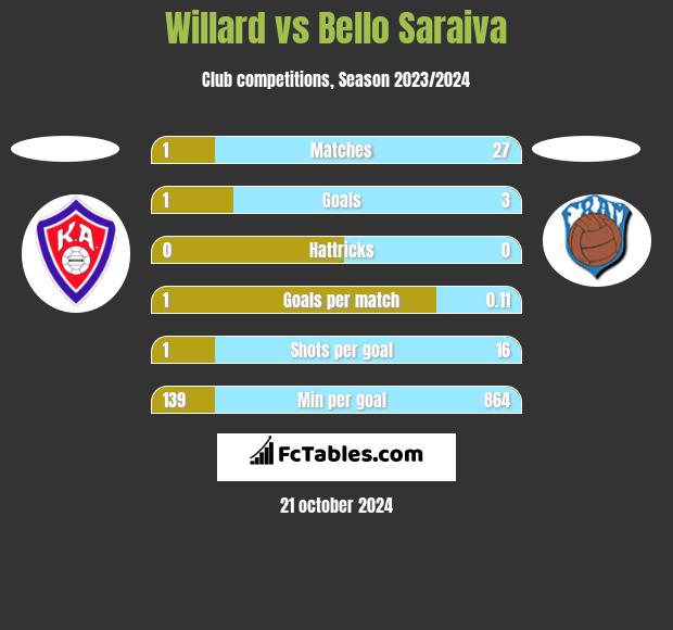 Willard vs Bello Saraiva h2h player stats